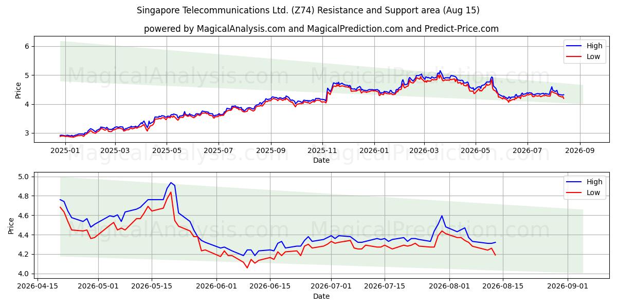  Singapore Telecommunications Ltd. (Z74) Support and Resistance area (14 Aug) 