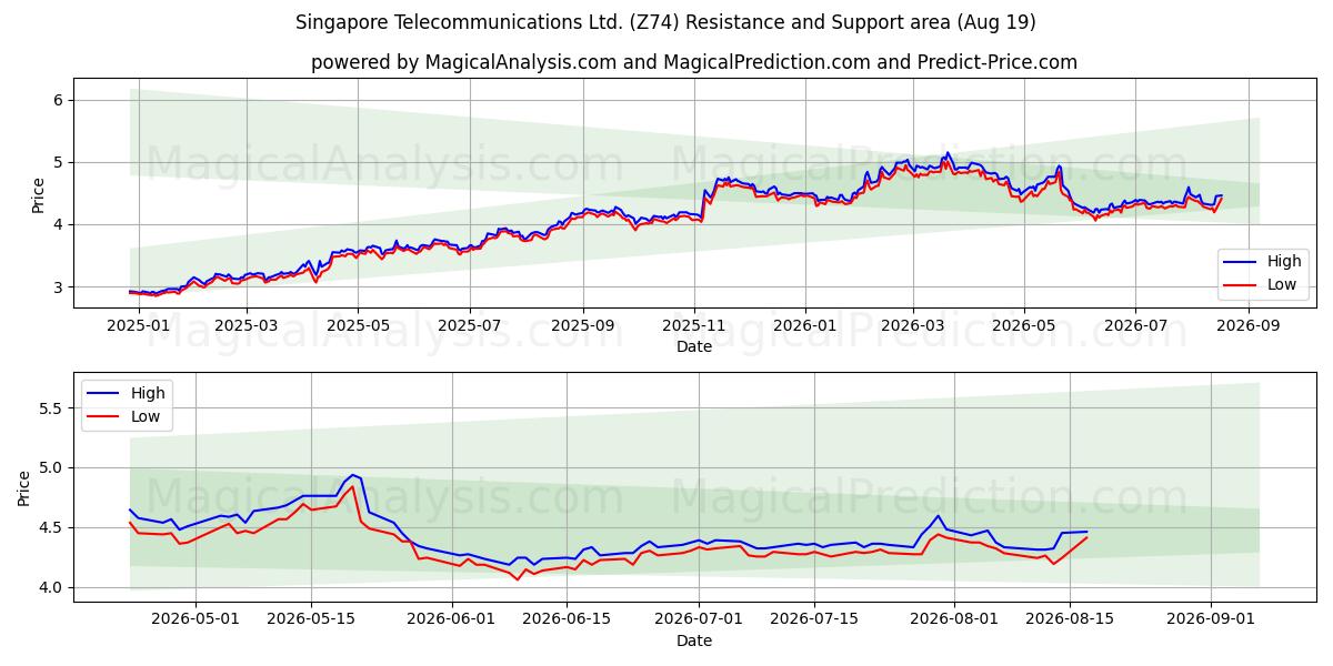  Singapore Telecommunications Ltd. (Z74) Support and Resistance area (17 Aug) 