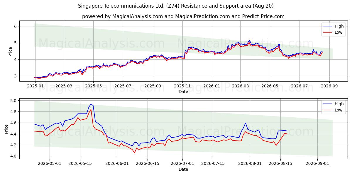  Singapore Telecommunications Ltd. (Z74) Support and Resistance area (18 Aug) 