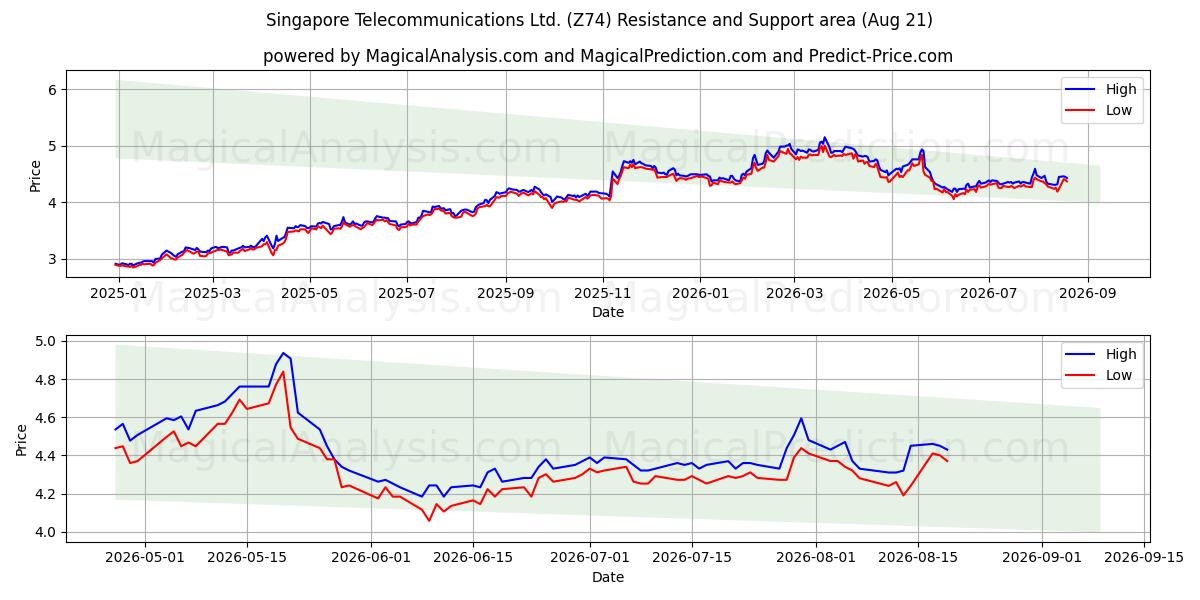  Singapore Telecommunications Ltd. (Z74) Support and Resistance area (19 Aug) 