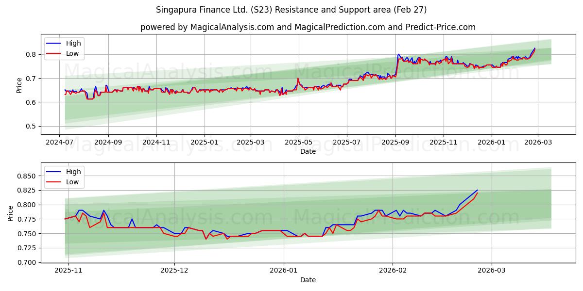  Singapura Finance Ltd. (S23) Support and Resistance area (26 Feb) 