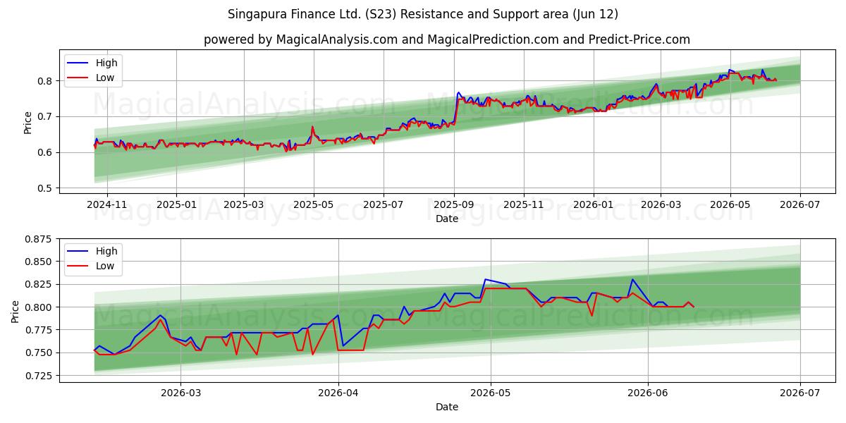  Singapura Finance Ltd. (S23) Support and Resistance area (09 Jun) 