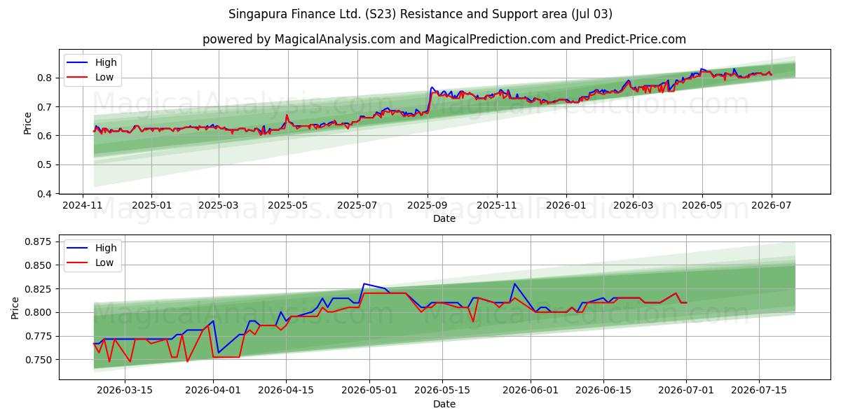  Singapura Finance Ltd. (S23) Support and Resistance area (02 Jul) 
