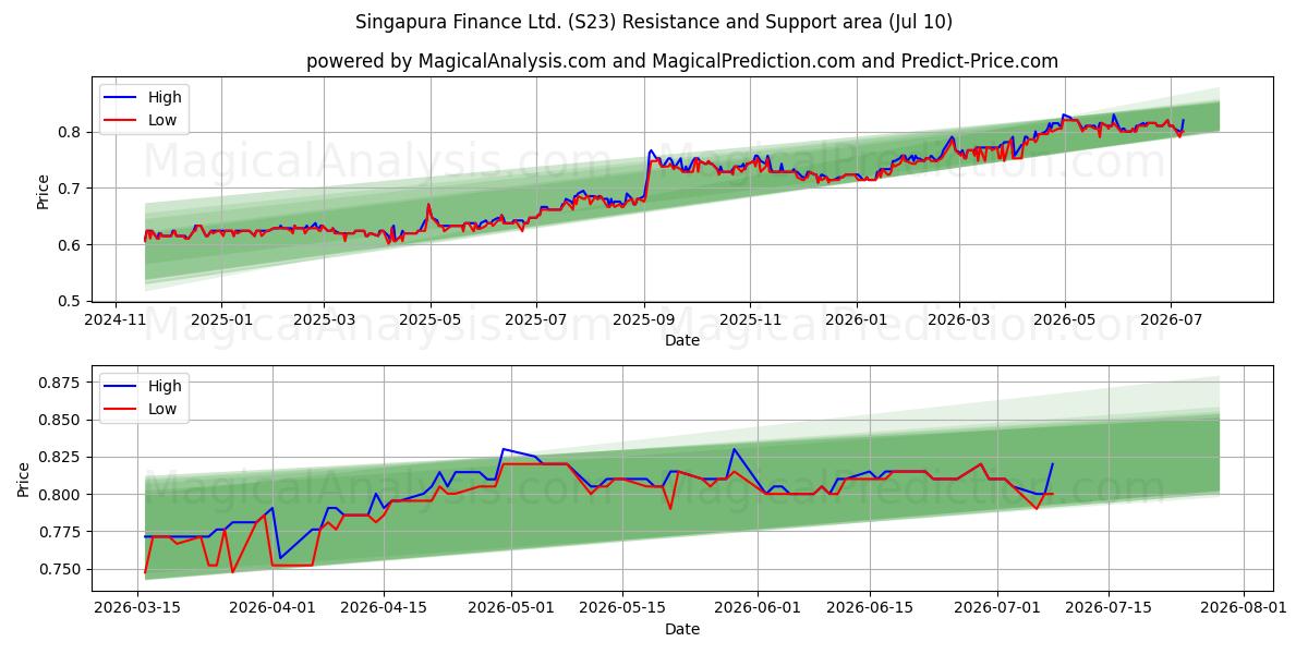  Singapura Finance Ltd. (S23) Support and Resistance area (09 Jul) 