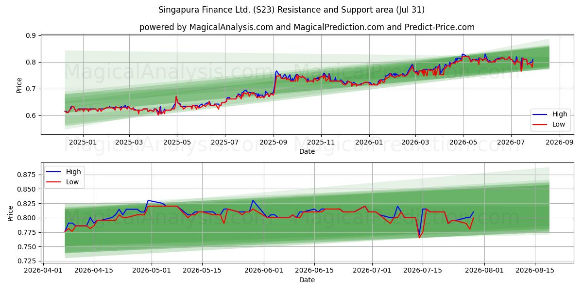 Singapura Finance Ltd. (S23) Support and Resistance area (30 Jul) 