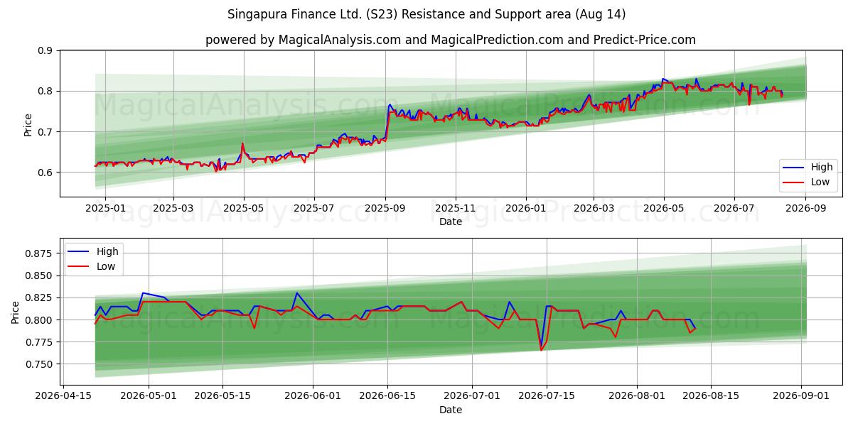  Singapura Finance Ltd. (S23) Support and Resistance area (13 Aug) 
