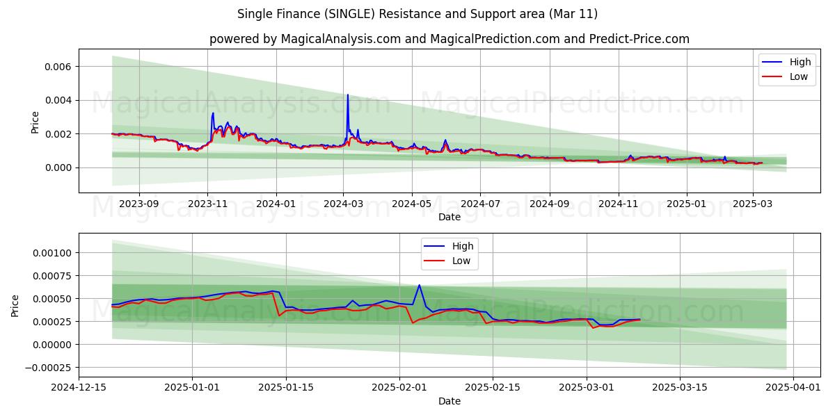  Finanzas únicas (SINGLE) Support and Resistance area (11 Mar) 