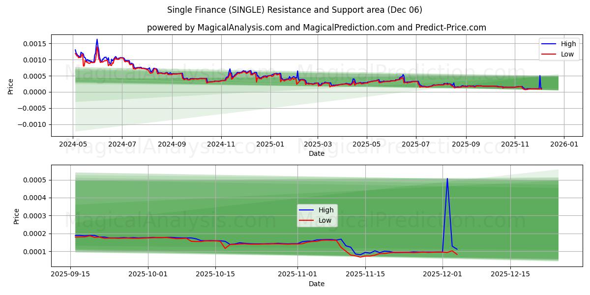  单一金融 (SINGLE) Support and Resistance area (05 Dec) 