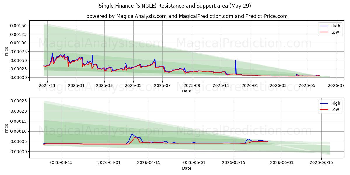  एकल वित्त (SINGLE) Support and Resistance area (28 May) 