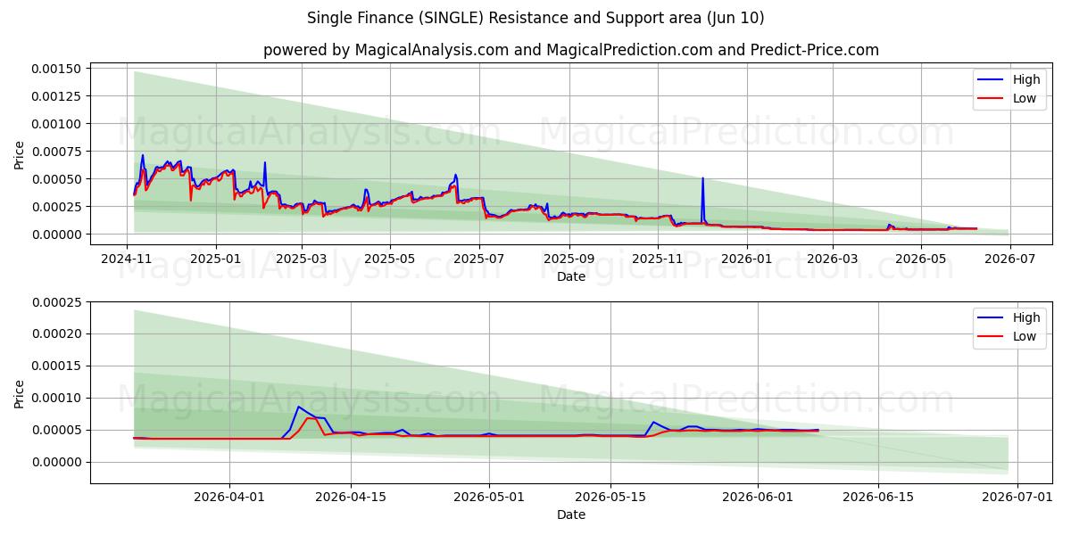  Single Finance (SINGLE) Support and Resistance area (09 Jun) 