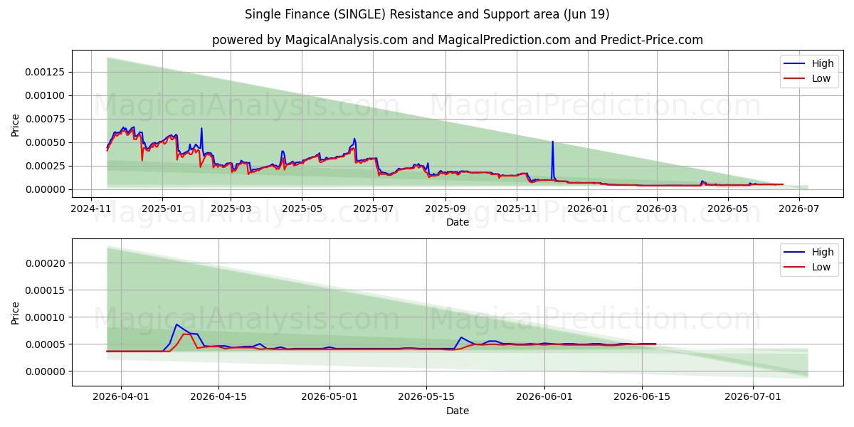  مالی مجرد (SINGLE) Support and Resistance area (18 Jun) 