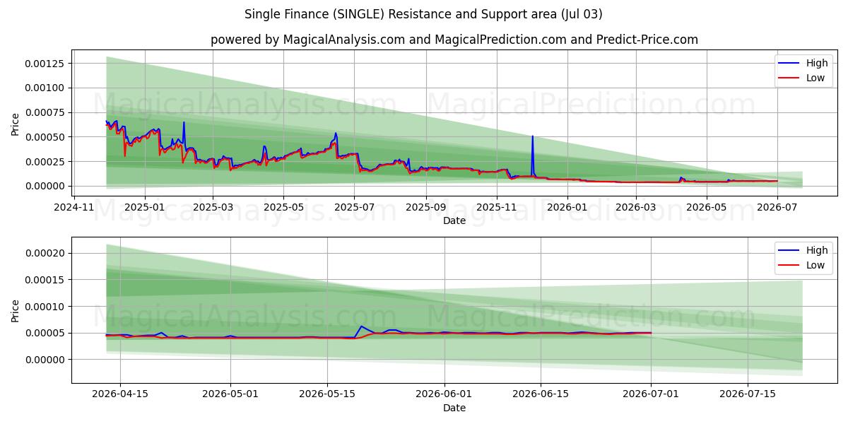  Single Finance (SINGLE) Support and Resistance area (02 Jul) 