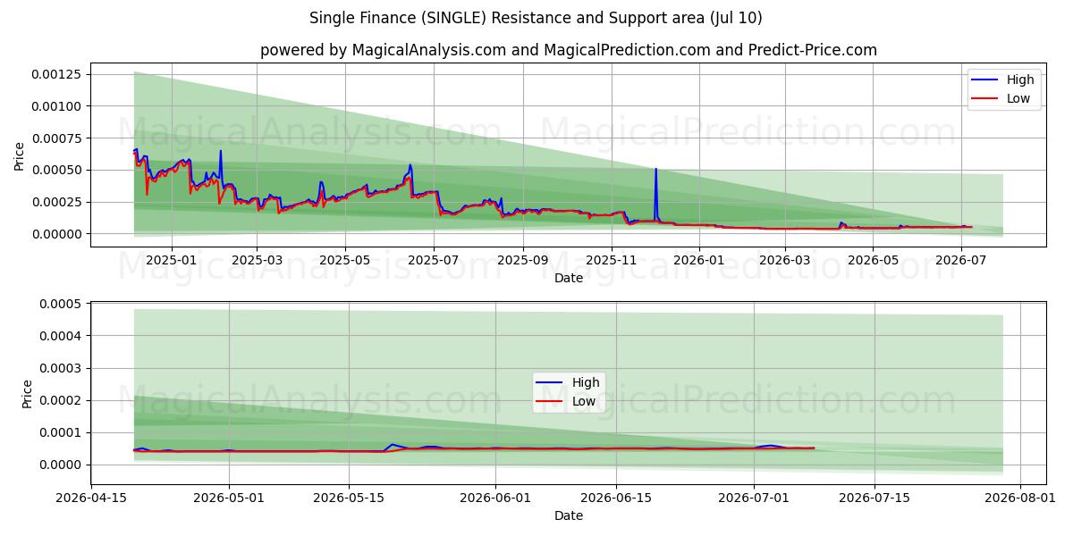  مالی مجرد (SINGLE) Support and Resistance area (09 Jul) 