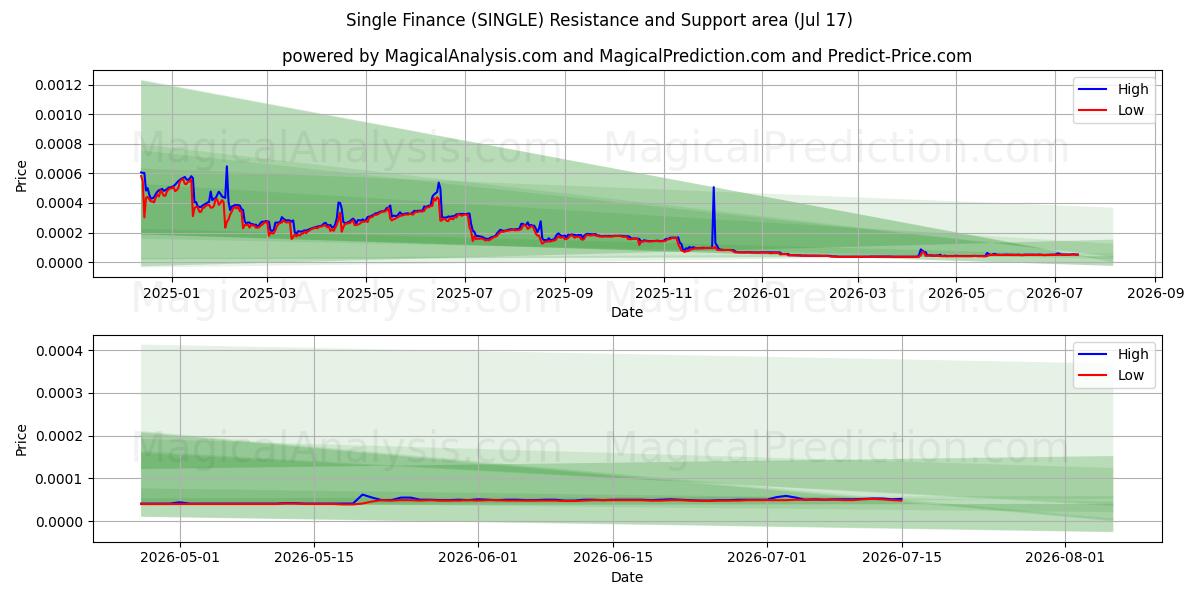  एकल वित्त (SINGLE) Support and Resistance area (16 Jul) 