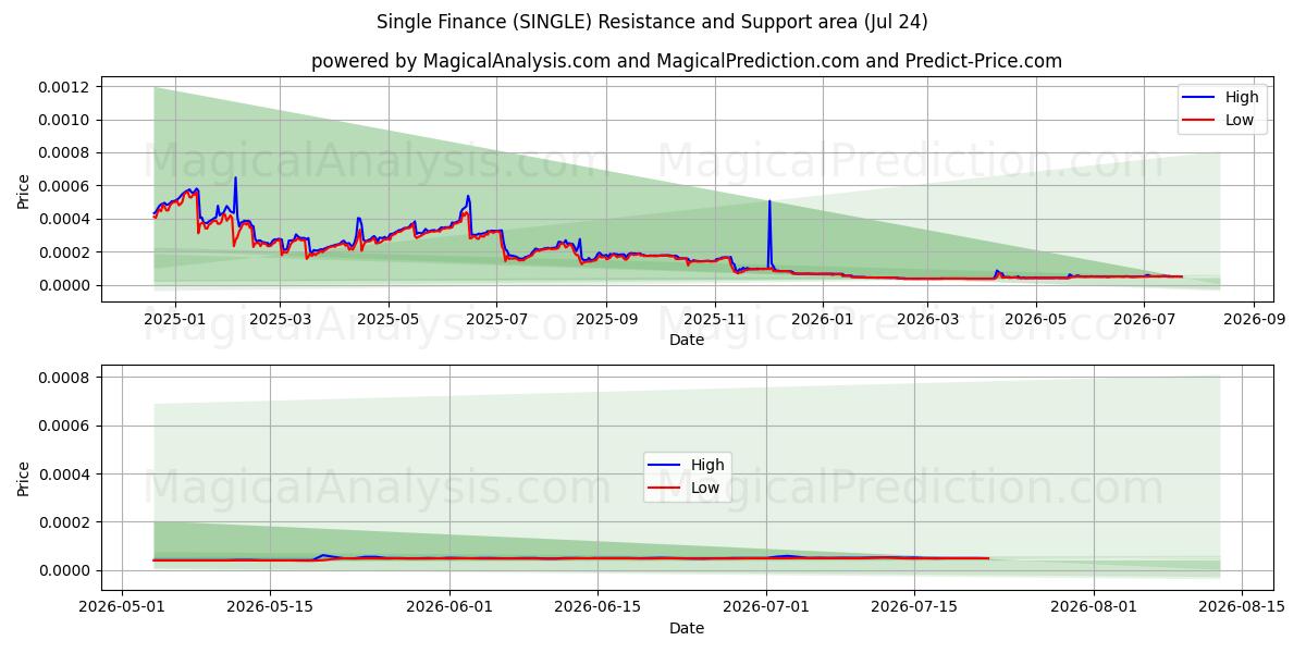  Single Finance (SINGLE) Support and Resistance area (23 Jul) 