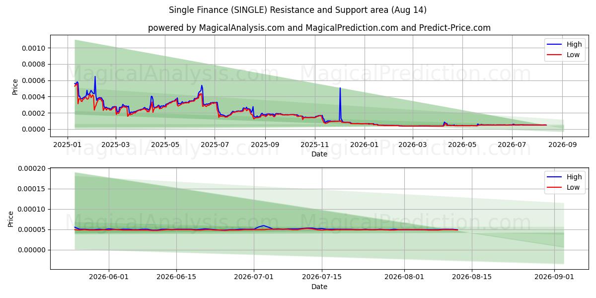  مالی مجرد (SINGLE) Support and Resistance area (06 Aug) 