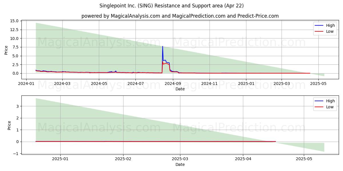  Singlepoint Inc. (SING) Support and Resistance area (22 Apr) 