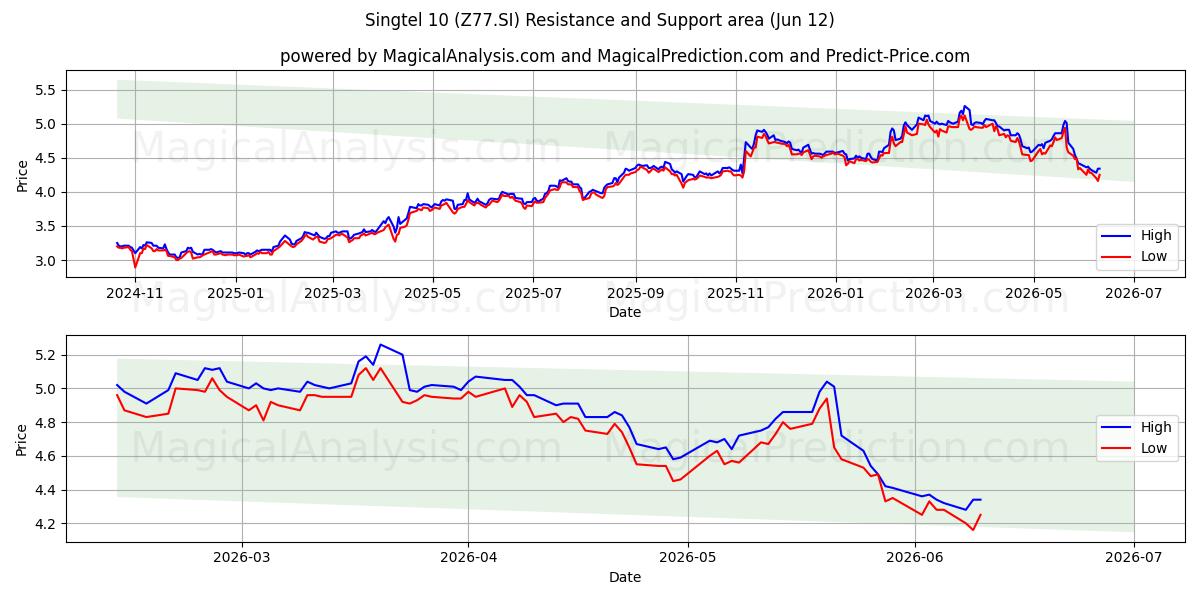  Singtel 10 (Z77.SI) Support and Resistance area (11 Jun) 