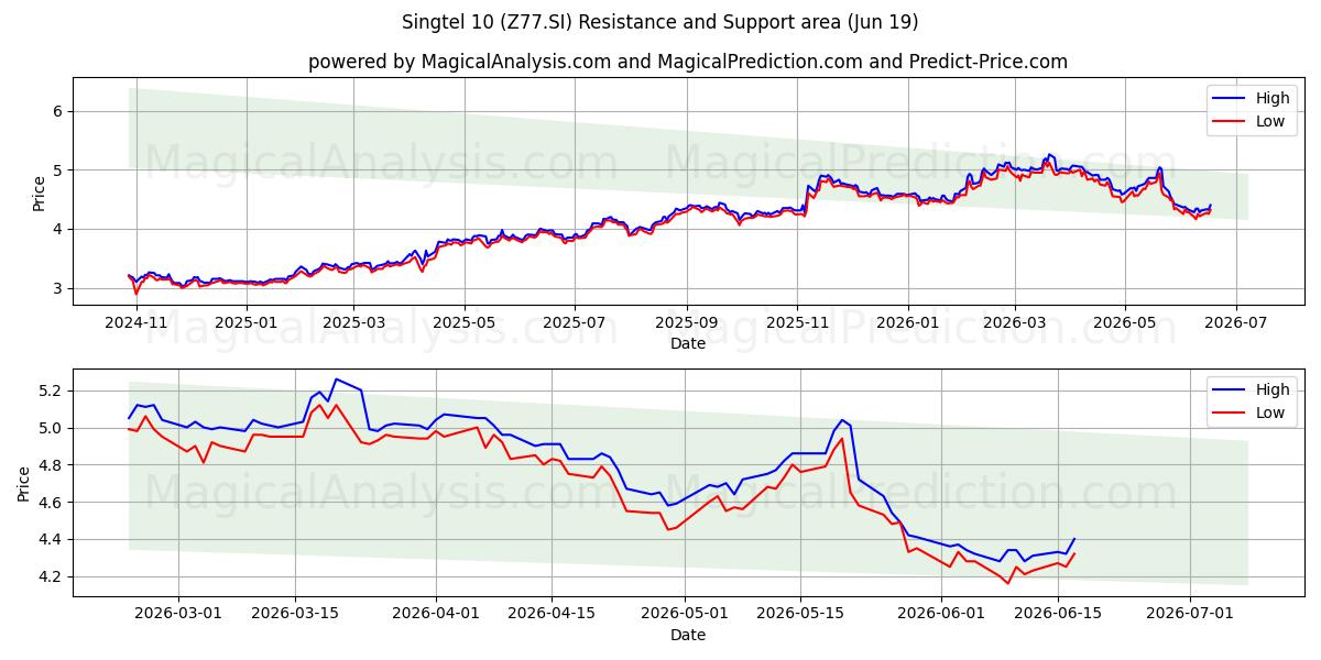  Singtel 10 (Z77.SI) Support and Resistance area (18 Jun) 
