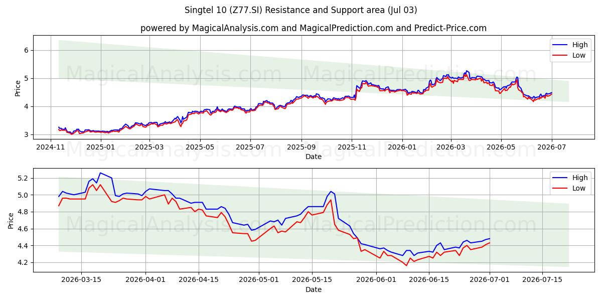  Singtel 10 (Z77.SI) Support and Resistance area (02 Jul) 