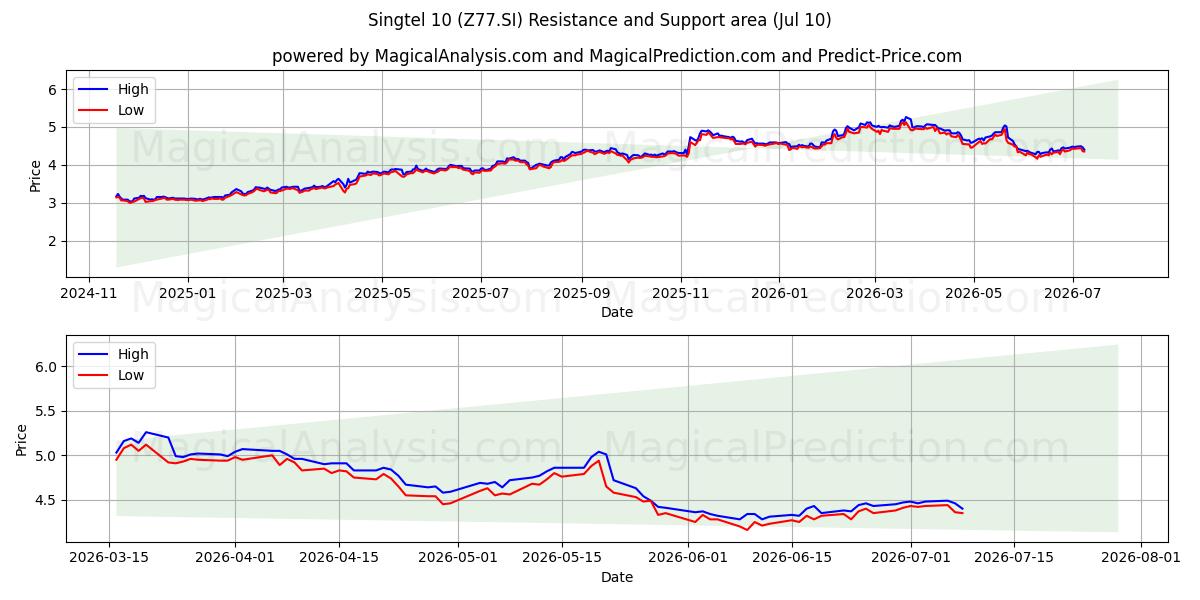  Singtel 10 (Z77.SI) Support and Resistance area (09 Jul) 