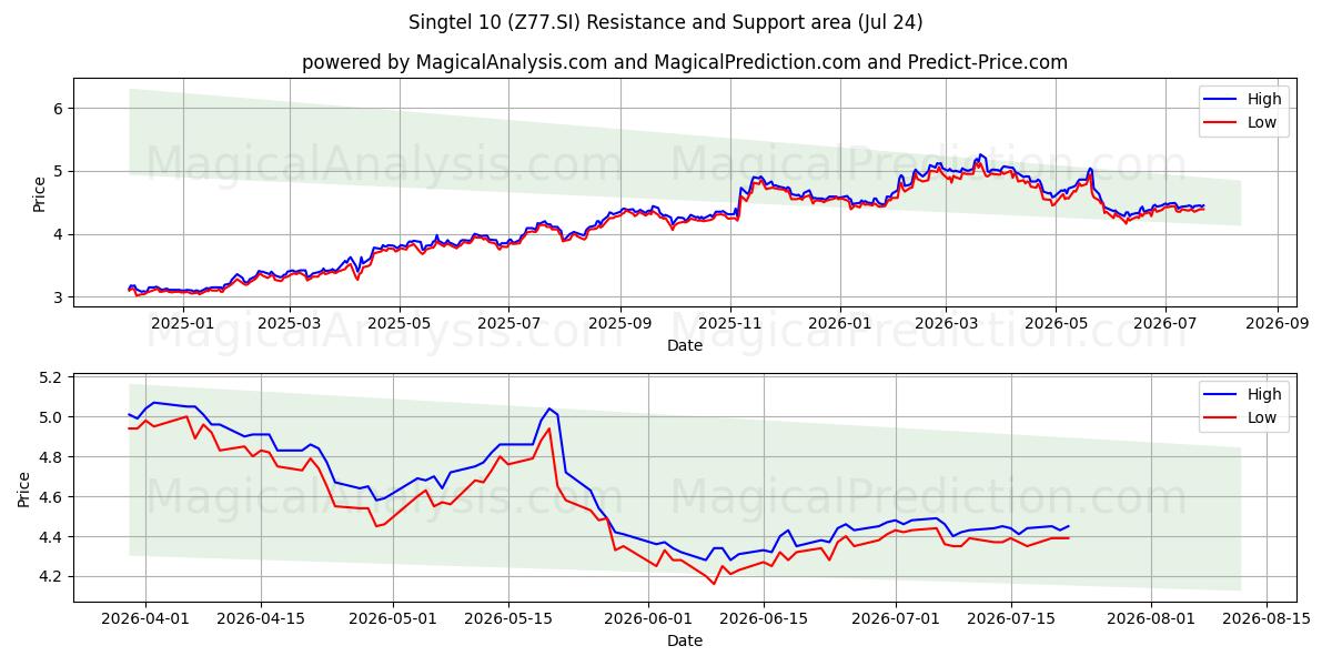  Singtel 10 (Z77.SI) Support and Resistance area (23 Jul) 