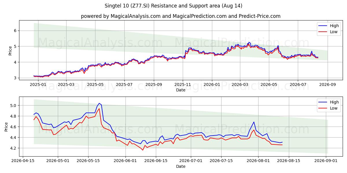  Singtel 10 (Z77.SI) Support and Resistance area (13 Aug) 