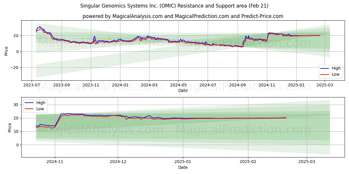  Singular Genomics Systems Inc. (OMIC) Support and Resistance area (21 Feb) 