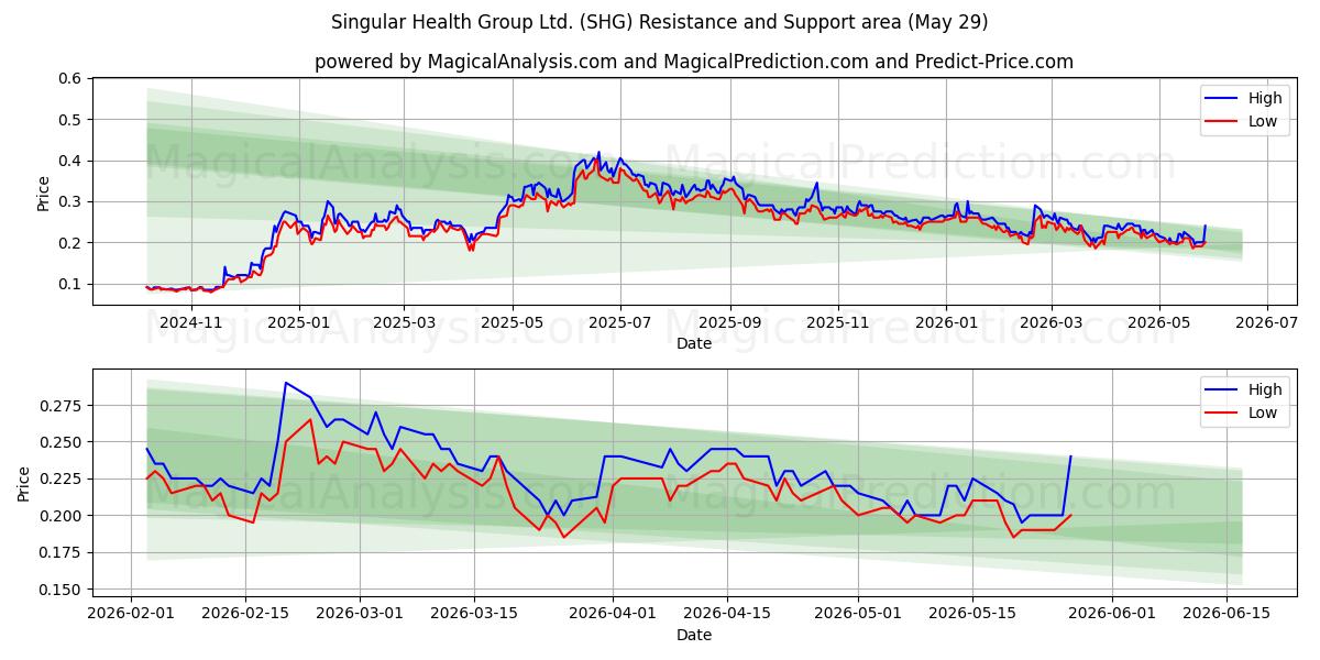  Singular Health Group Ltd. (SHG) Support and Resistance area (28 May) 