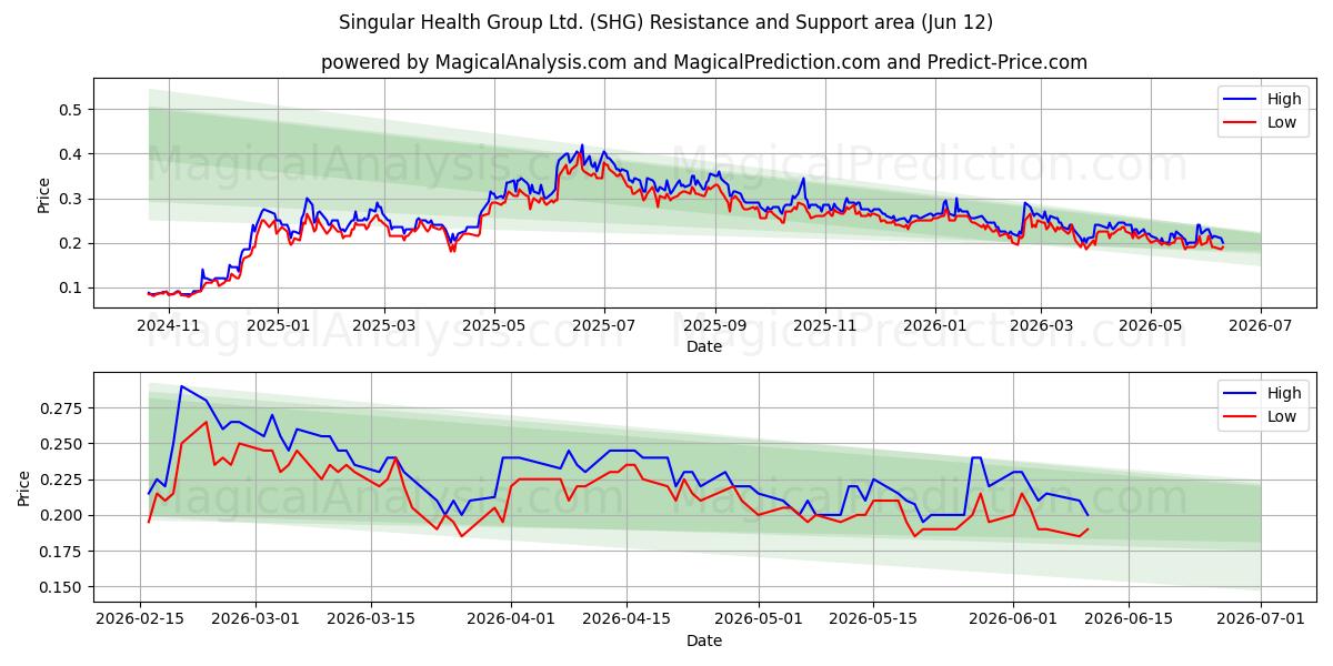 Singular Health Group Ltd. (SHG) Support and Resistance area (11 Jun) 