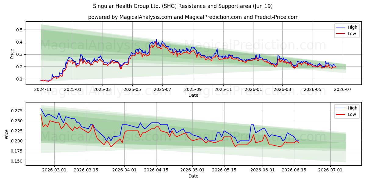  Singular Health Group Ltd. (SHG) Support and Resistance area (18 Jun) 