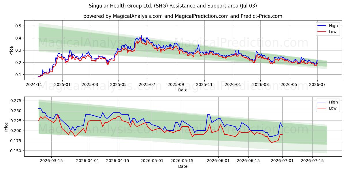  Singular Health Group Ltd. (SHG) Support and Resistance area (02 Jul) 