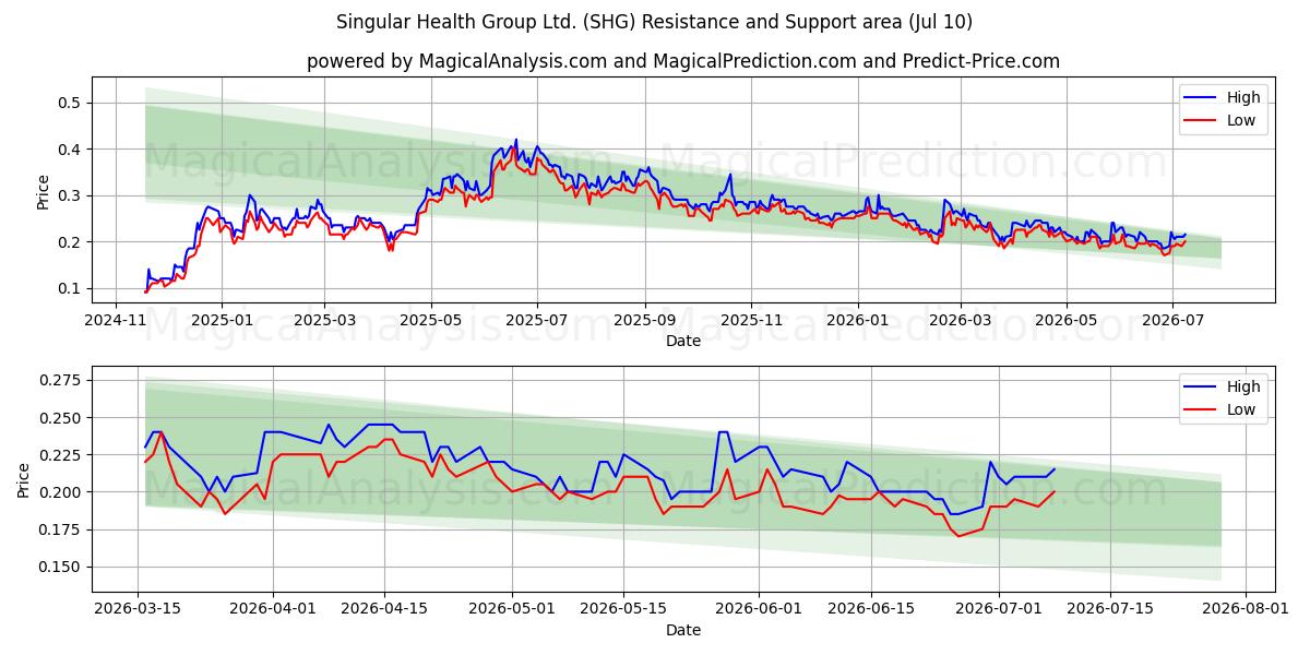  Singular Health Group Ltd. (SHG) Support and Resistance area (09 Jul) 