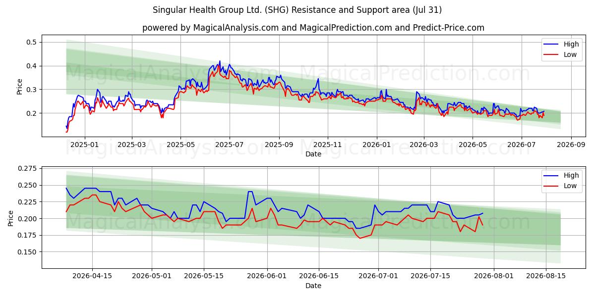  Singular Health Group Ltd. (SHG) Support and Resistance area (30 Jul) 