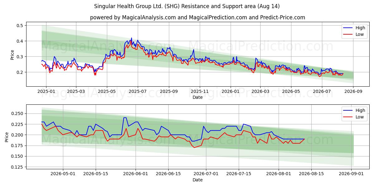  Singular Health Group Ltd. (SHG) Support and Resistance area (13 Aug) 