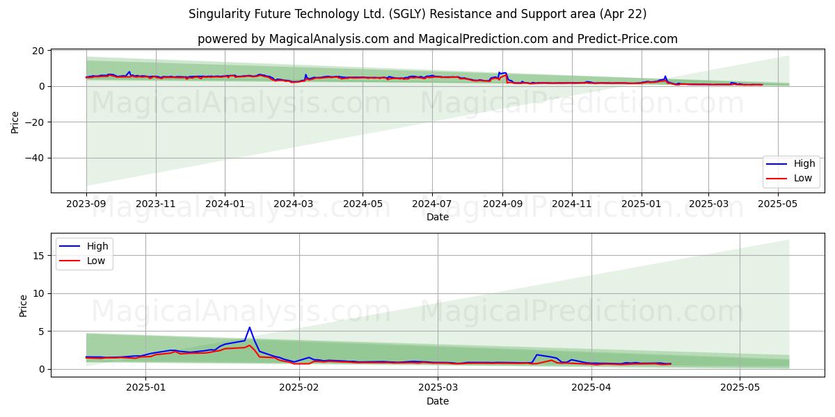  Singularity Future Technology Ltd. (SGLY) Support and Resistance area (22 Apr) 