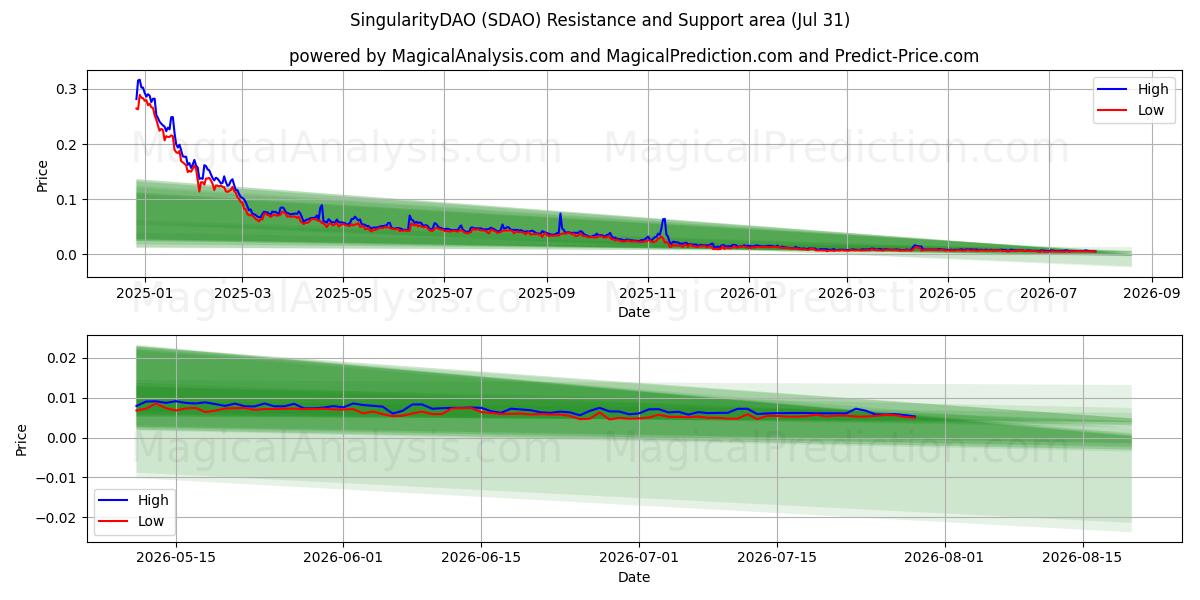  SingularitetDAO (SDAO) Support and Resistance area (30 Jul) 