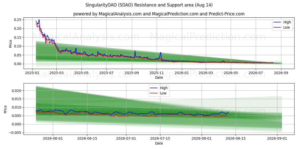  SingulariteitDAO (SDAO) Support and Resistance area (13 Aug) 