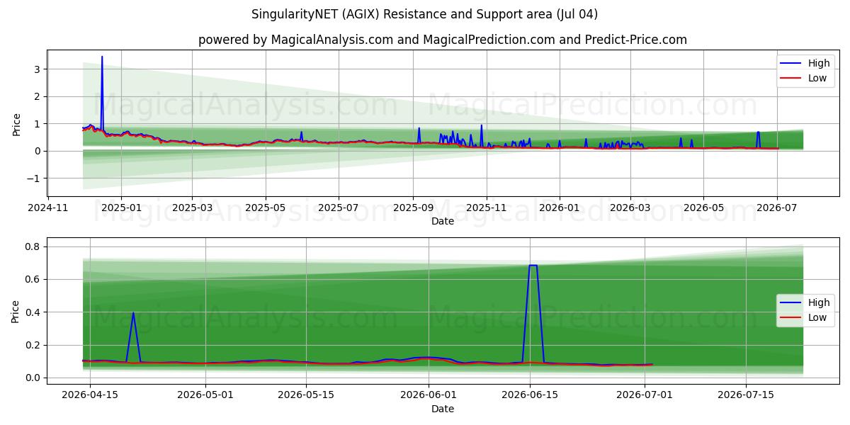  SingularityNET (AGIX) Support and Resistance area (03 Jul) 