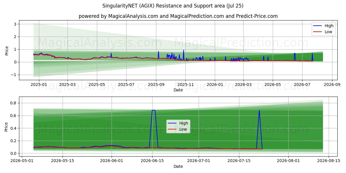  SingularityNET (AGIX) Support and Resistance area (24 Jul) 