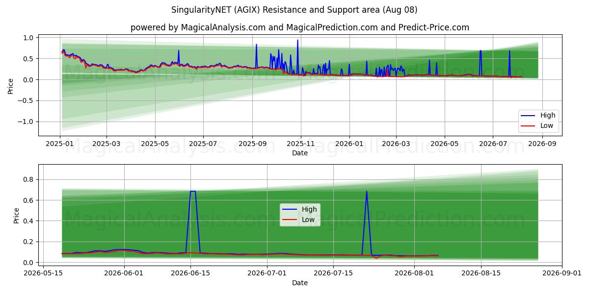  SingularityNET (AGIX) Support and Resistance area (07 Aug) 