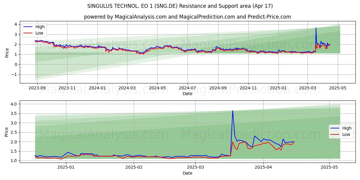  SINGULUS TECHNOL. EO 1 (SNG.DE) Support and Resistance area (17 Apr) 