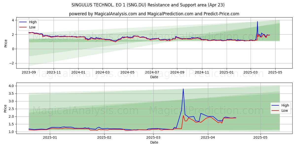  SINGULUS TECHNOL. EO 1 (SNG.DU) Support and Resistance area (23 Apr) 