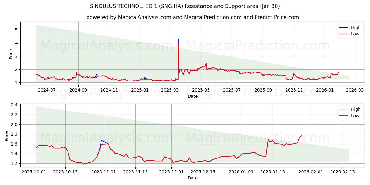  SINGULUS TECHNOL. EO 1 (SNG.HA) Support and Resistance area (29 Jan) 