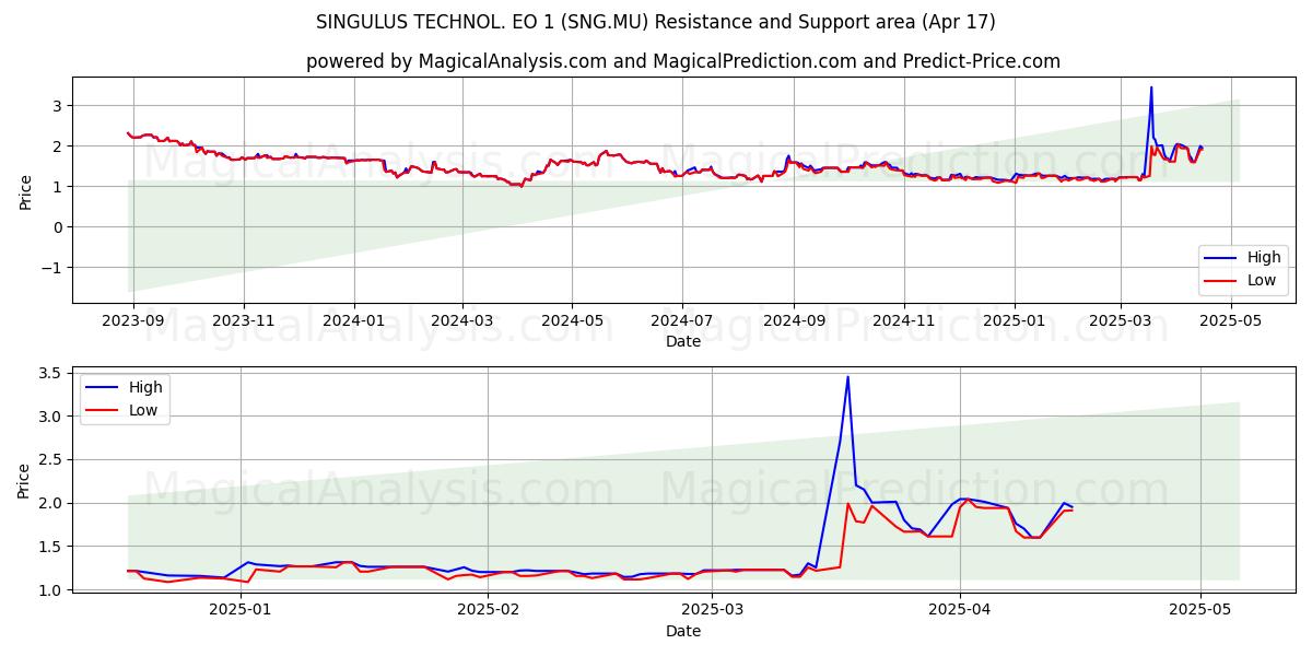  SINGULUS TECHNOL. EO 1 (SNG.MU) Support and Resistance area (17 Apr) 