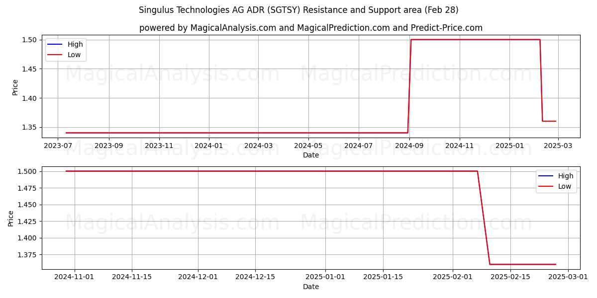  Singulus Technologies AG ADR (SGTSY) Support and Resistance area (14 Mar) 
