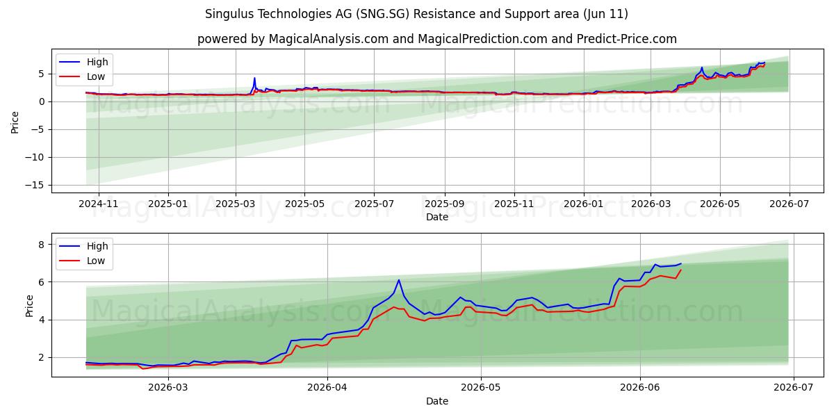 Singulus Technologies AG (SNG.SG) Support and Resistance area (10 Jun) 