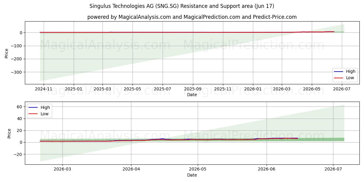  Singulus Technologies AG (SNG.SG) Support and Resistance area (16 Jun) 