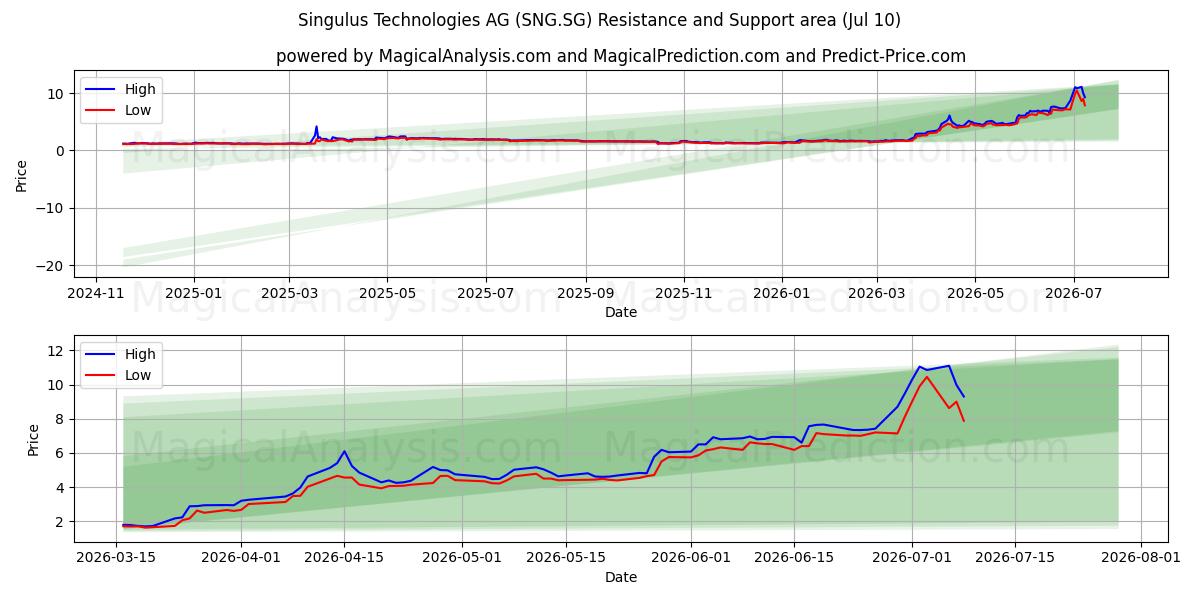  Singulus Technologies AG (SNG.SG) Support and Resistance area (09 Jul) 