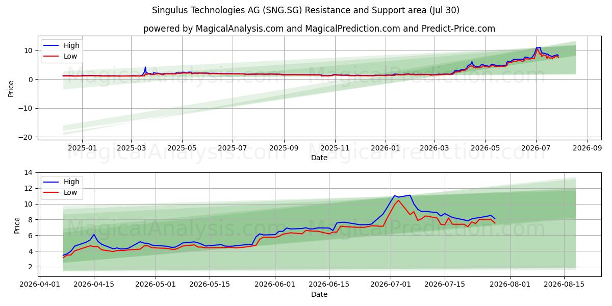  Singulus Technologies AG (SNG.SG) Support and Resistance area (29 Jul) 